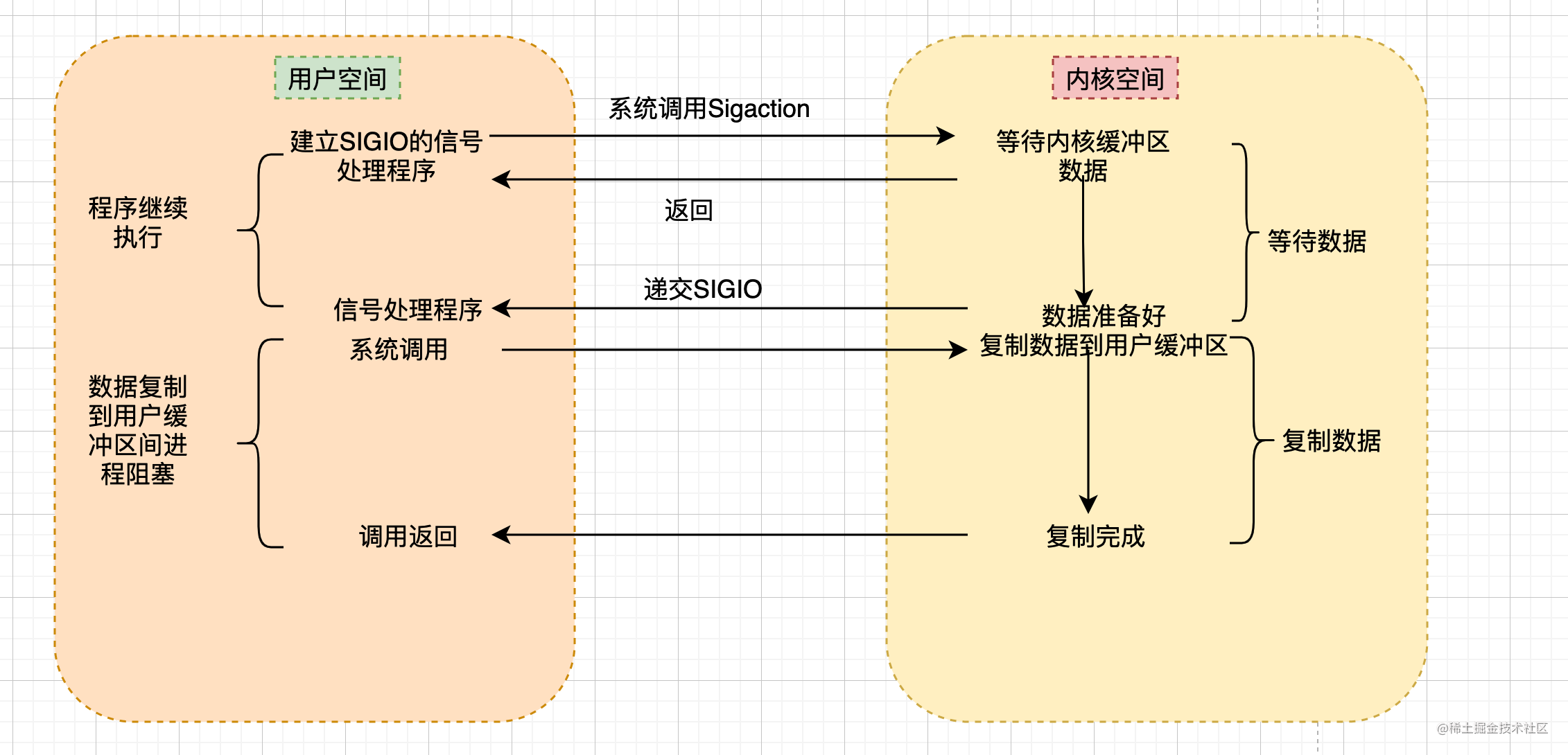 硬核图解网络IO模型！