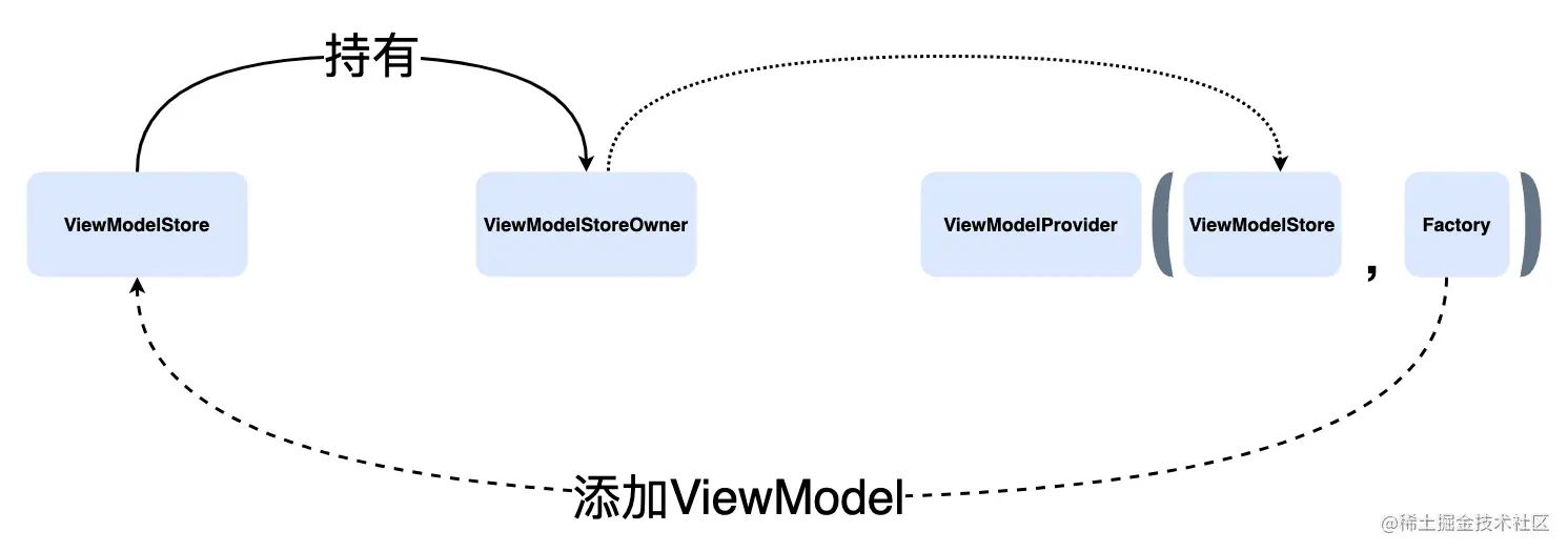 viewMode class
