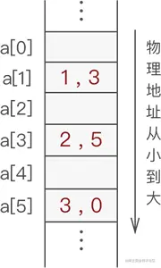 静态链表存储数据