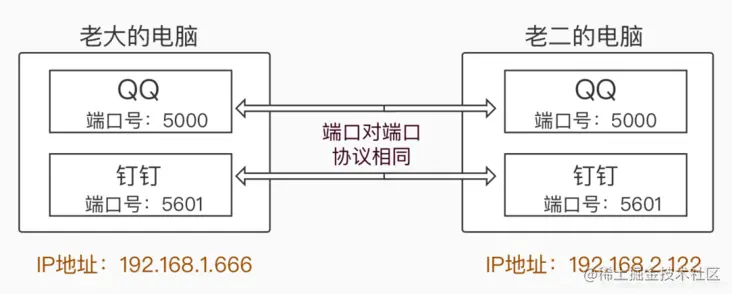 终于把TCP协议与UDP协议给整明白了！