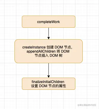 completeWork 内大致流程图