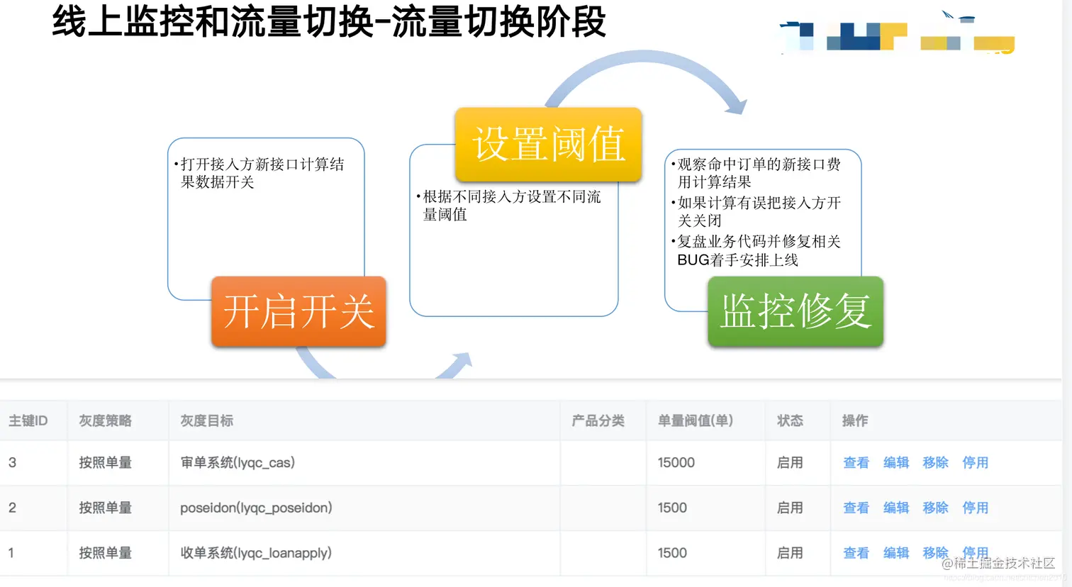 线上监控和流量切换-流量切换阶段