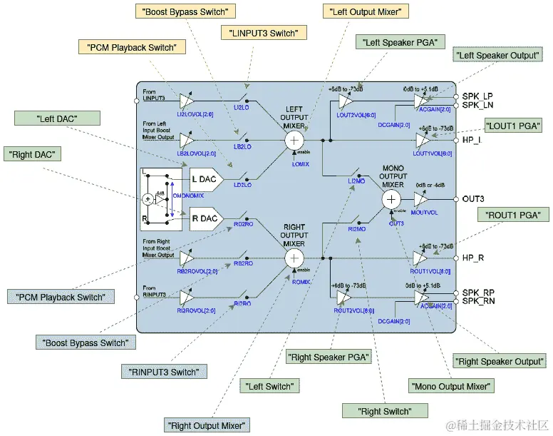 图 5.3 - WM8960 内部音频路径和控件