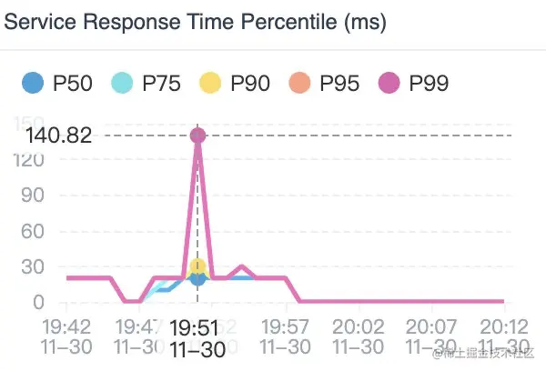 图 7：服务响应时间百分位图有助于突出服务性能的长尾问题。