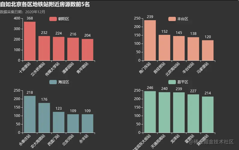 地铁站附近房源最多前5名