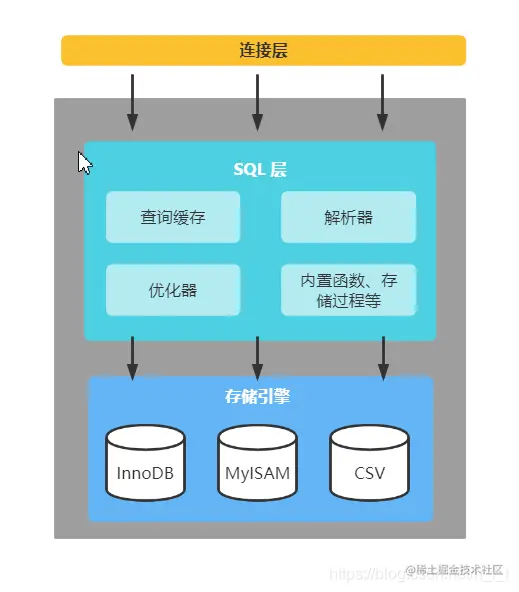 mysql 的 3 层架构