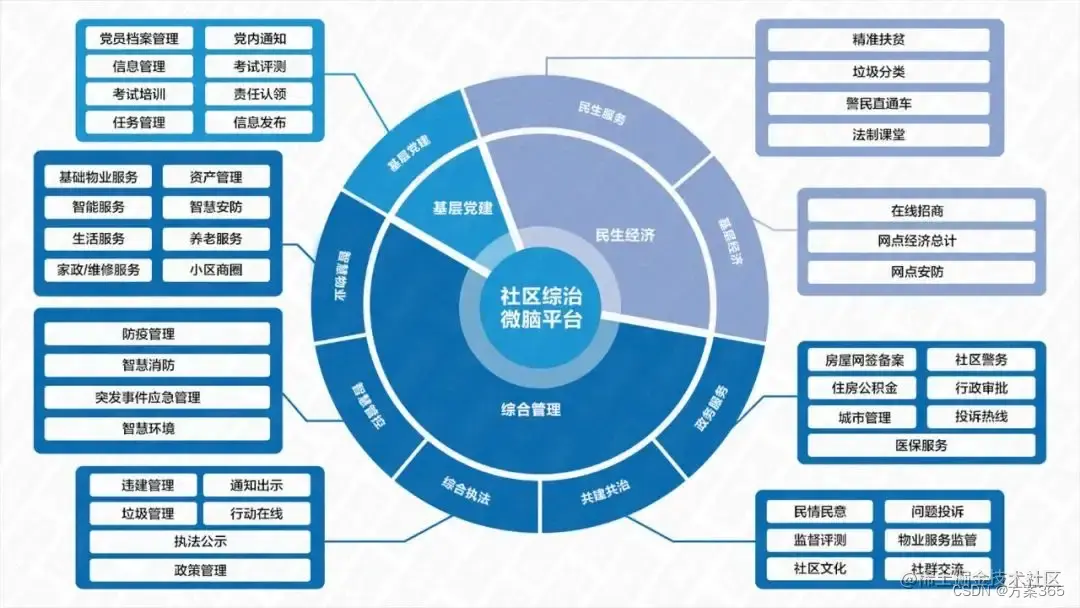 智慧社区解决方案
