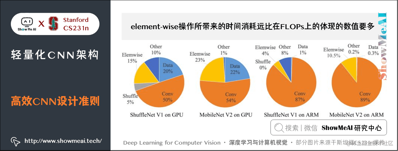 高效CNN的设计准则; element-wise 操作所带来的时间消耗远比在 FLOPs 上的体现的数值要多