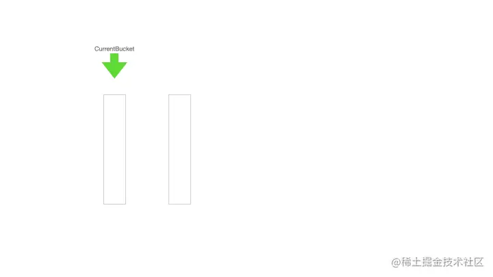需替换成 gif 图 DoubleBucketBuffer