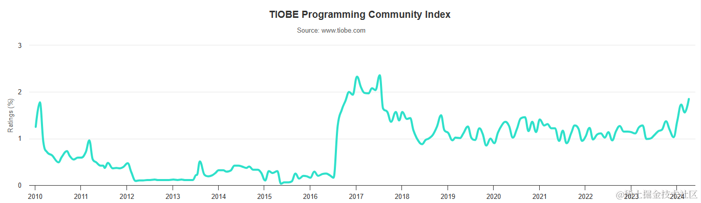 TIOBE 指数中的 Go 语言发展曲线