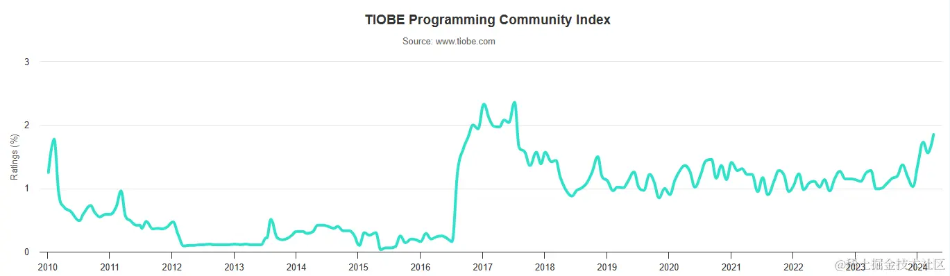 TIOBE 指数中的 Go 语言发展曲线