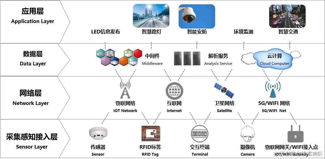 智慧小镇解决方案