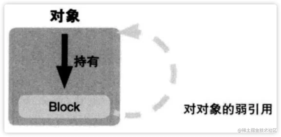 __weak解决循环引用