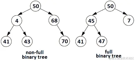 图 13.9 – 非满二叉树与满二叉树