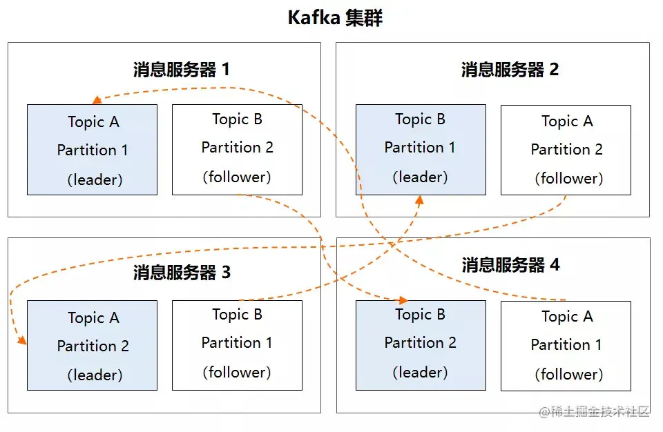 Kafka 高可用设计，图片来自《武哥漫谈IT》