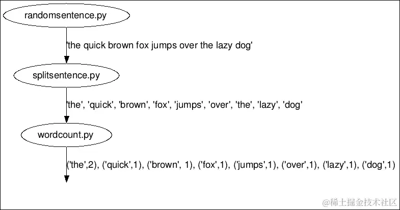 创建您的第一个拓扑