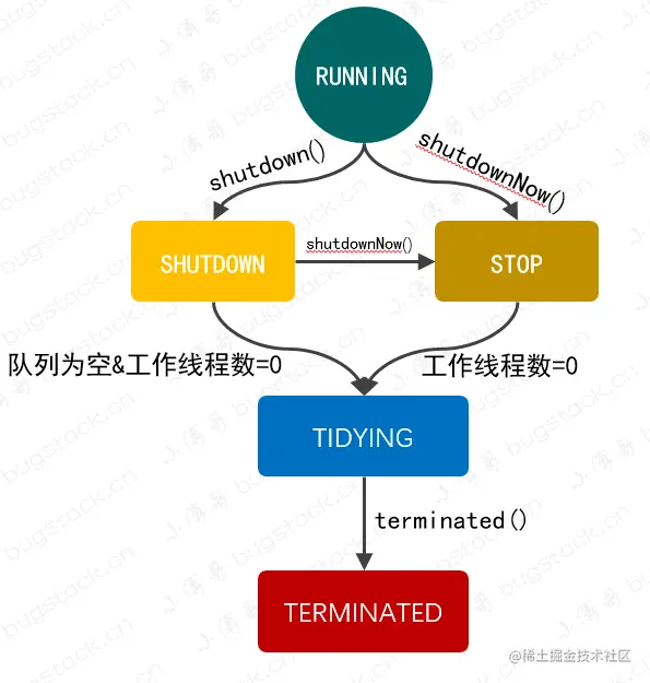 图 22-4 线程池状态流转