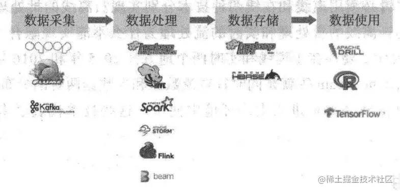 当前大数据生态系统的主要开源技术和框架