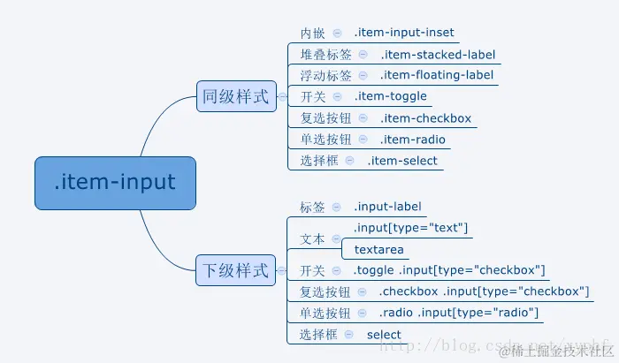 输入组件容器 : .item-input