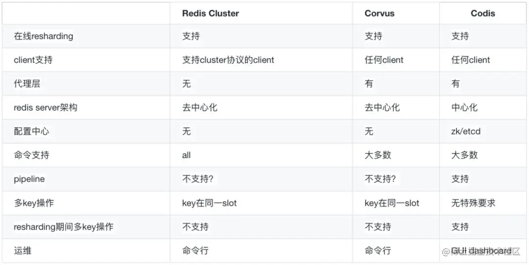 阿里万亿级日访问量下，Redis在微博的9年优化历程