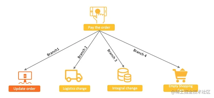 事务消息示例一