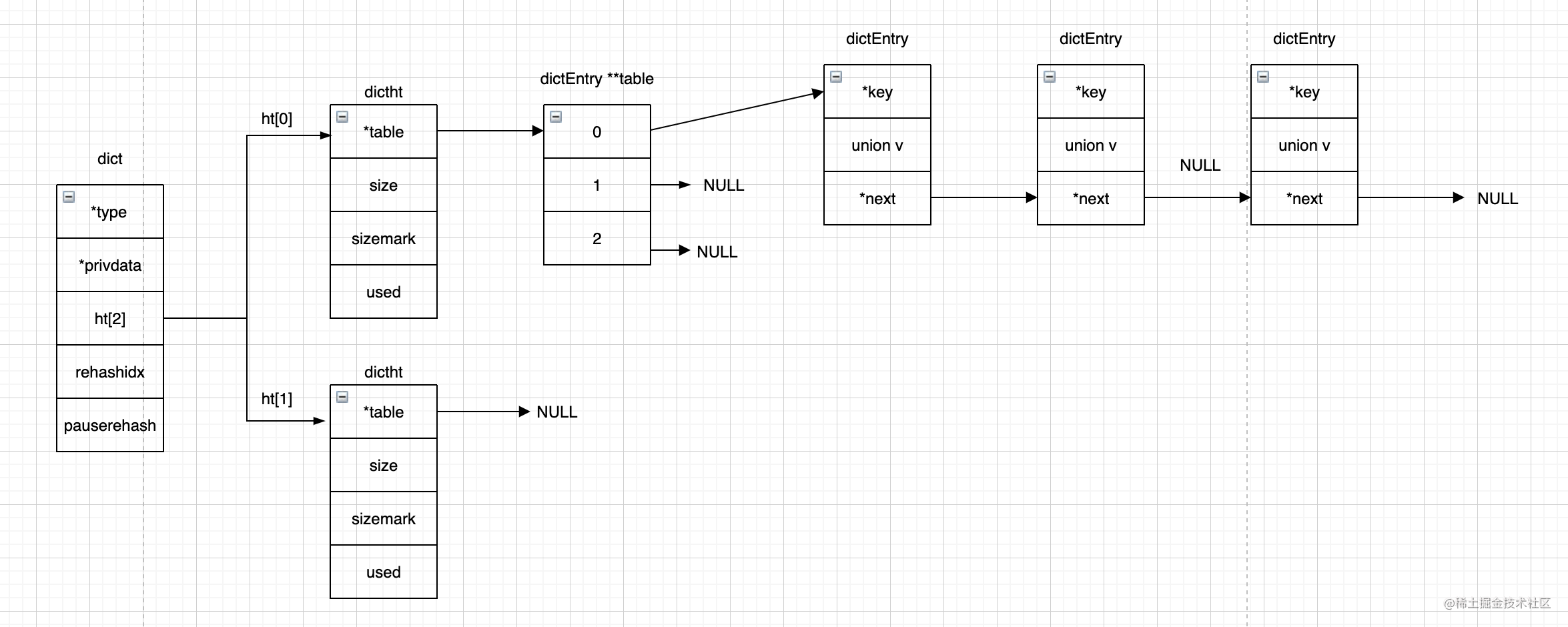 Redis6.2 source parsing - Hash dictionary - Moment For Technology