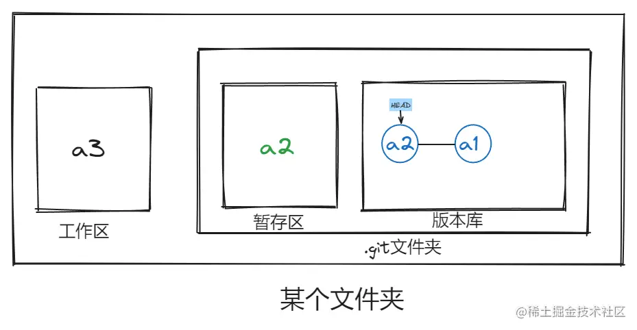 时刻1：即将暂存，准备提交
