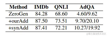 表5：可迁移性测试结果（%）：其中 +ourAdd 是ZeroGen数据集作为种子数据，S3合成的数据作为额外数据，而 +synAdd 是在ZeroGen训练的小型模型误分类的数据上使用EES。