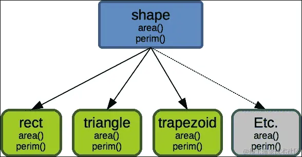 使用 Go 接口进行子类型化