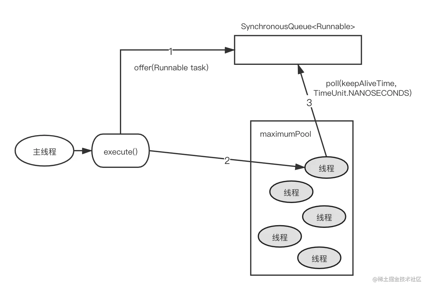 CachedThreadPool的execute()的运行示意图
