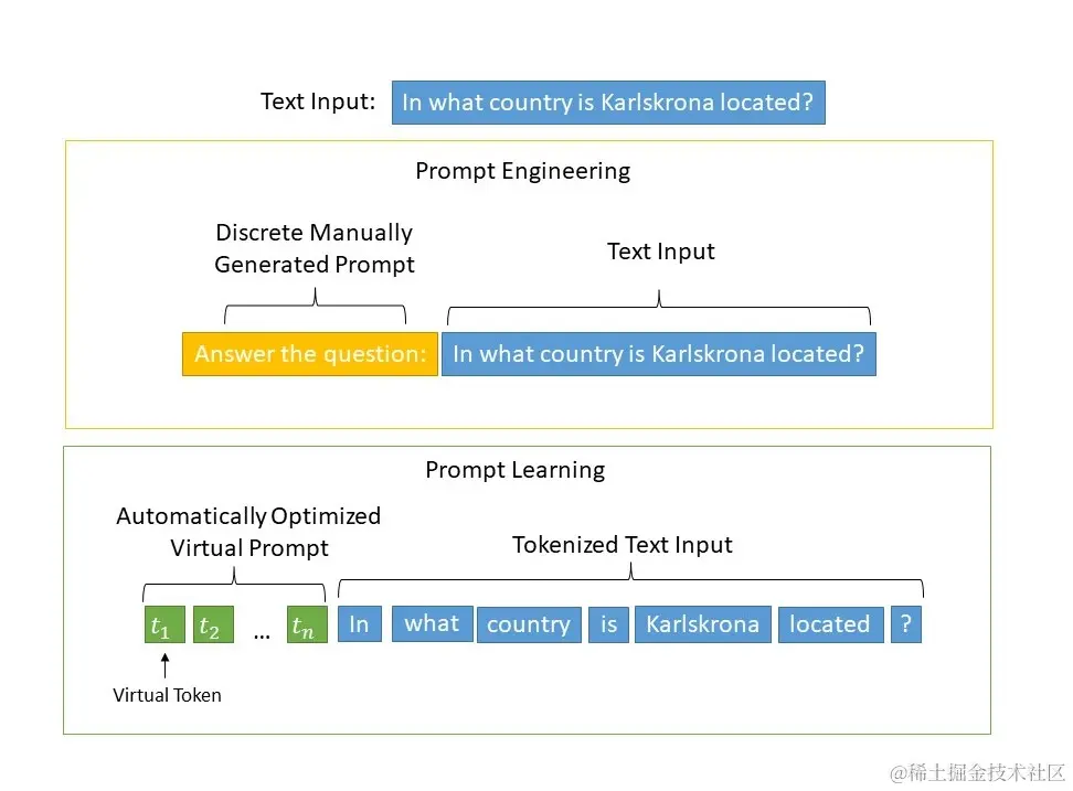 A demonstration of the difference between manual prompt engineering of discrete text tokens and automated prompt learning. 