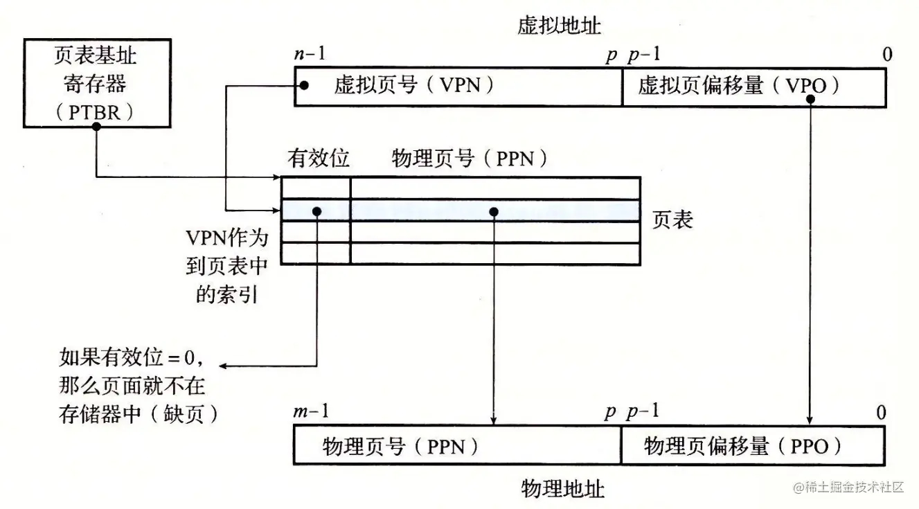 09-12 使用页表的地址翻译.png