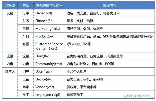 马蜂窝数据模型