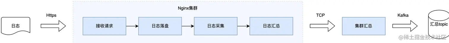 图6 接入层流程图