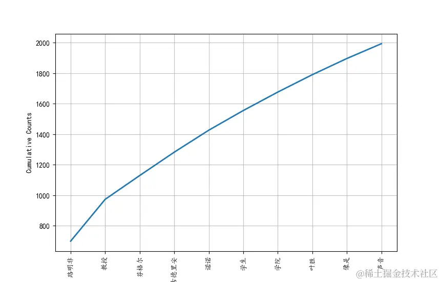 累积频率分布图