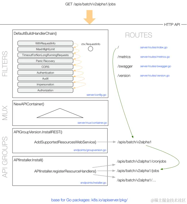 API Server请求处理流程.png