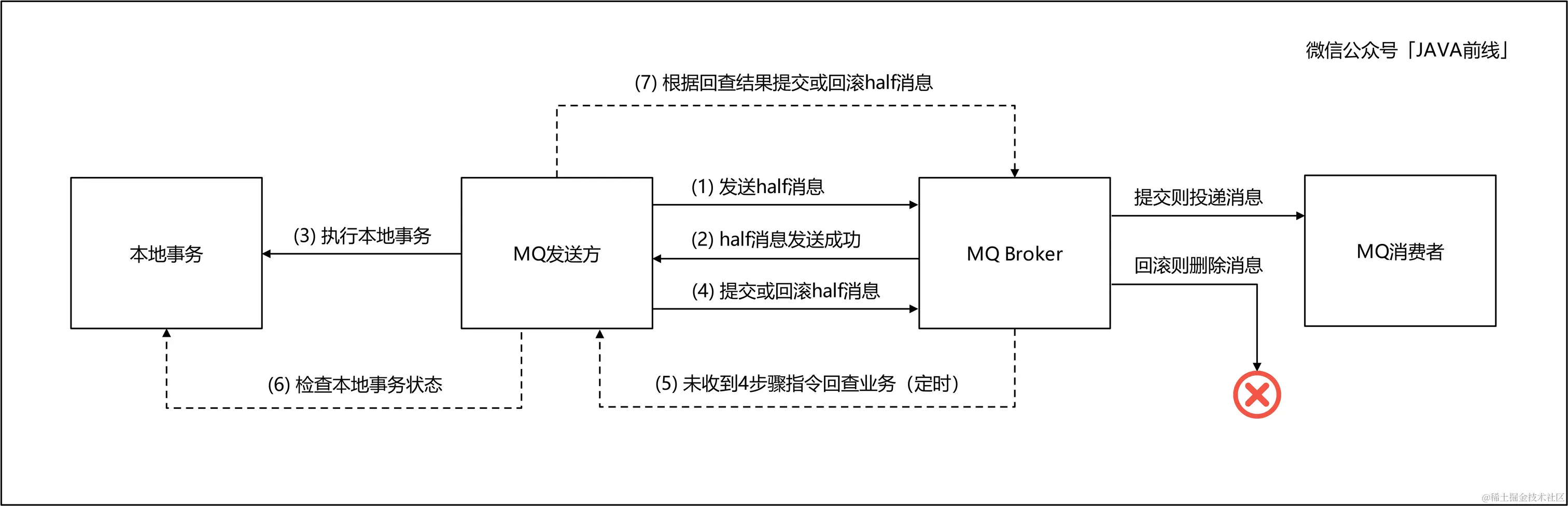 06 rocketmq事务消息原理.jpg