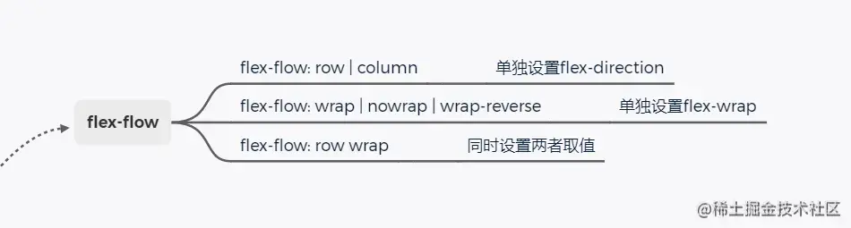flex-flow取值