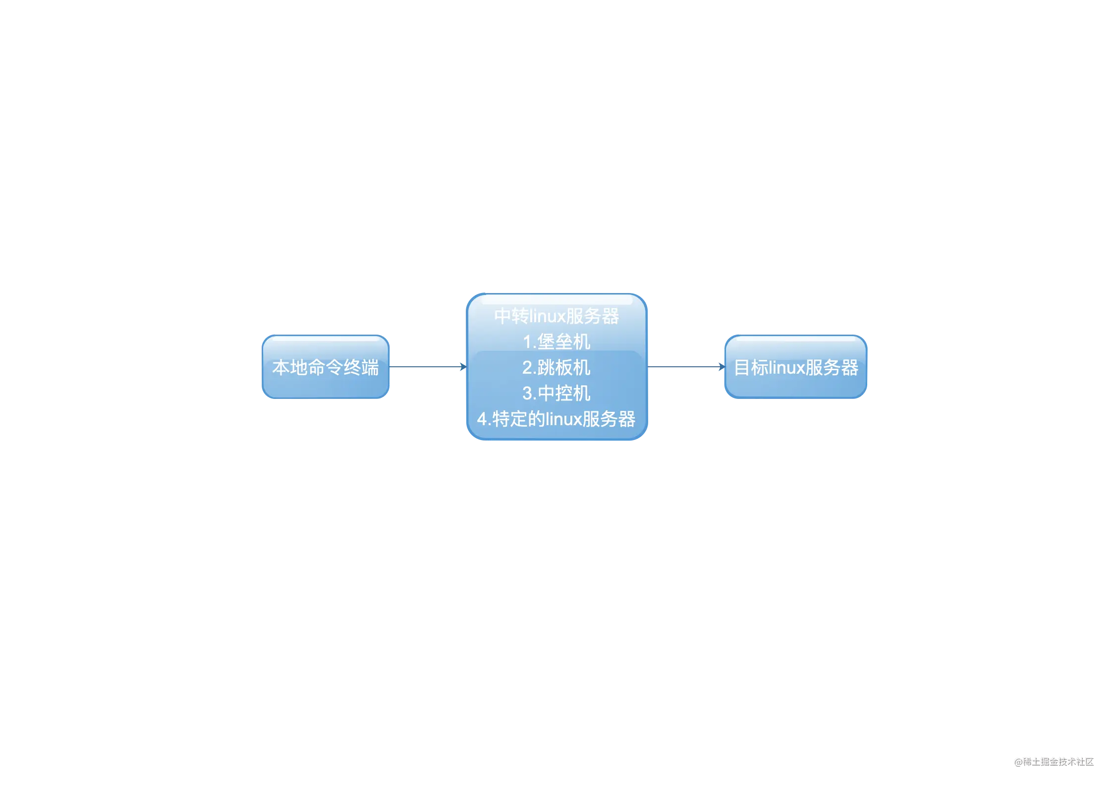 ssh应用-linux服务器A登陆linux服务器B实际