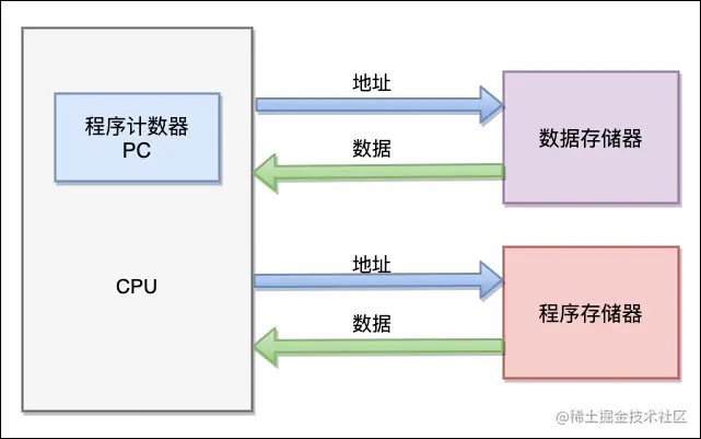 哈佛结构