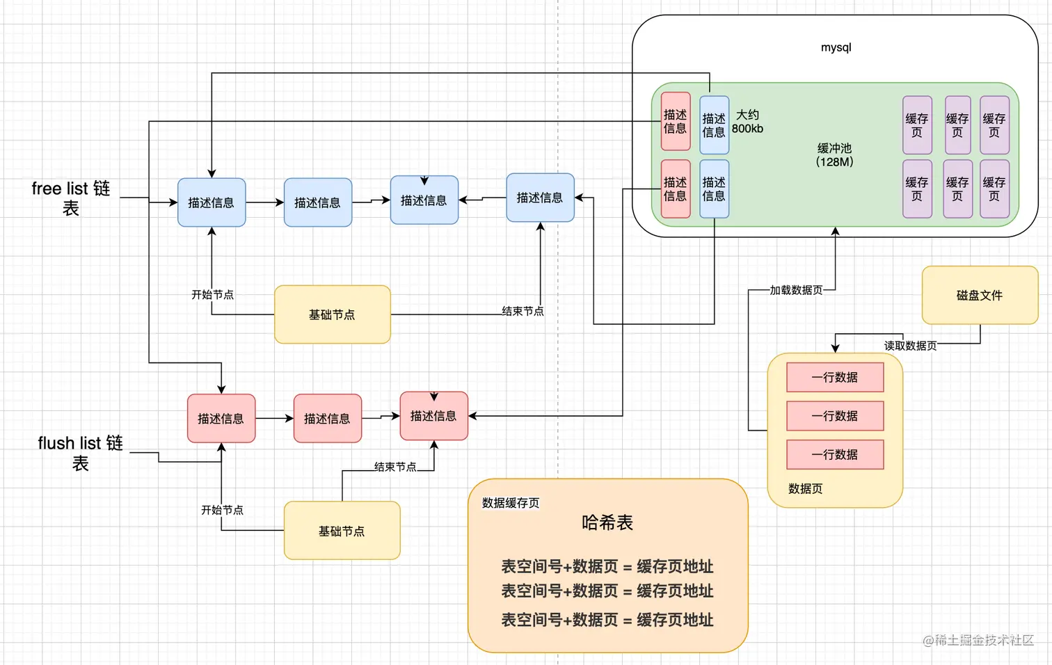 缓冲池结构图-部分