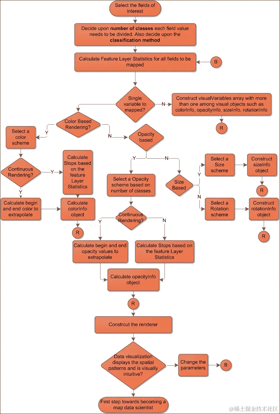 使用连续和分级渲染器