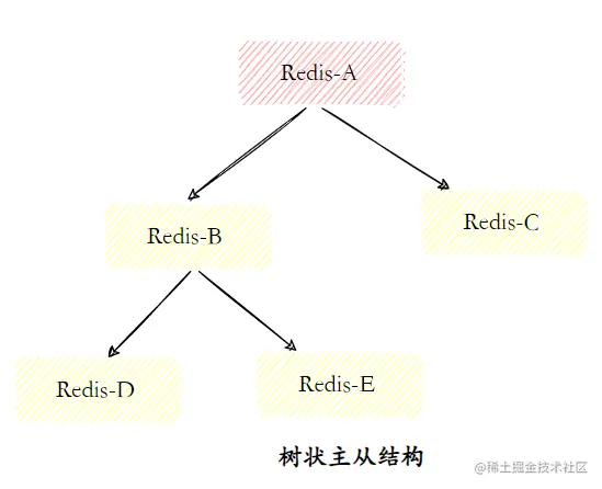 树状主从结构