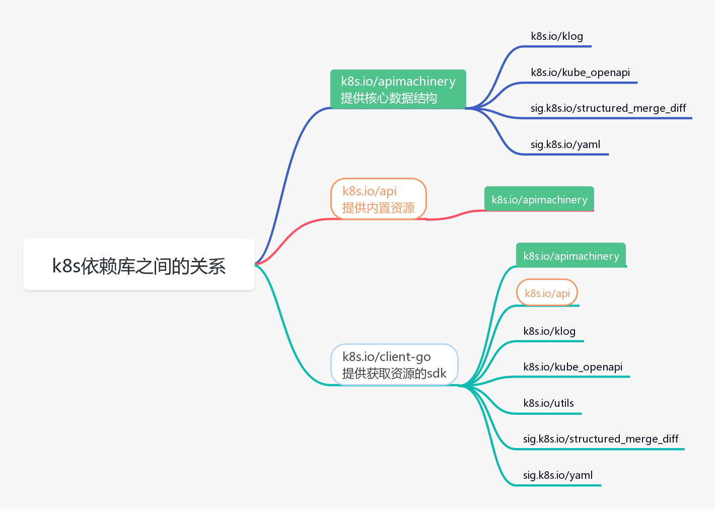 k8s中Apimachinery、Api、Client-go库之间的关系-一一网
