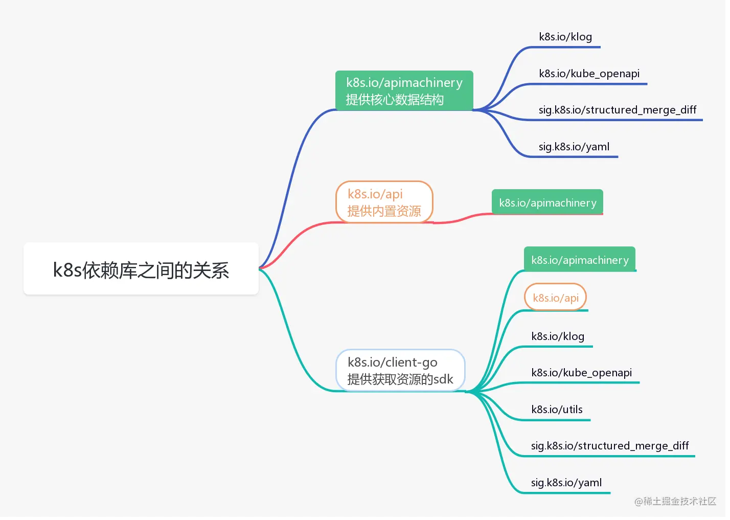 依赖库的关系