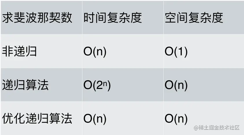 递归的空间复杂度分析