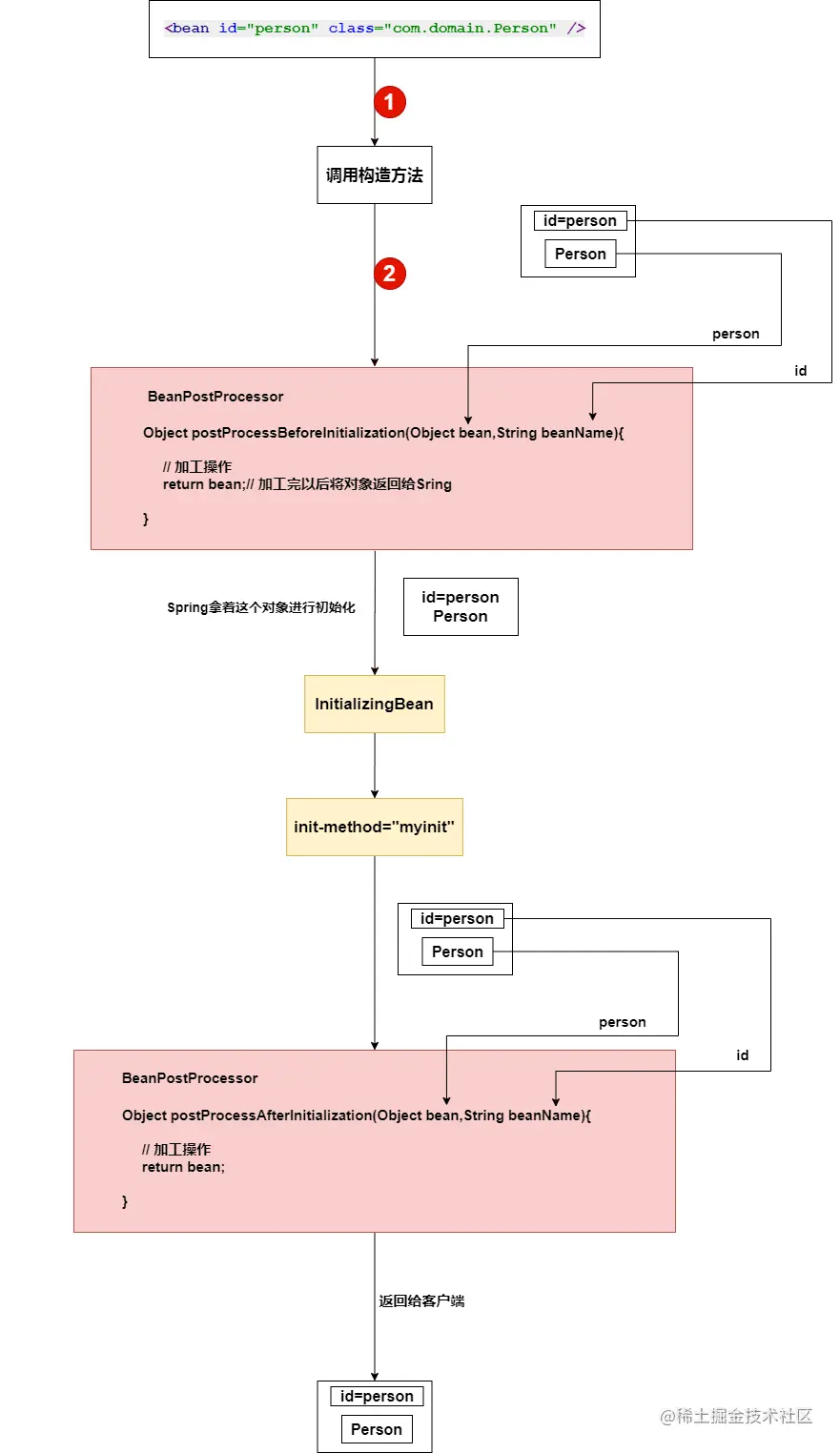 Spring-BeanPostProcessor