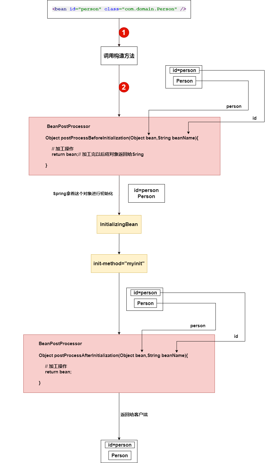 Spring-BeanPostProcessor