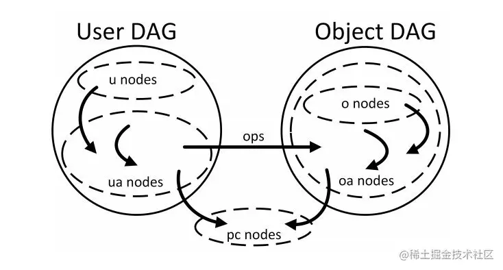 NGAC 模型中的 DAG