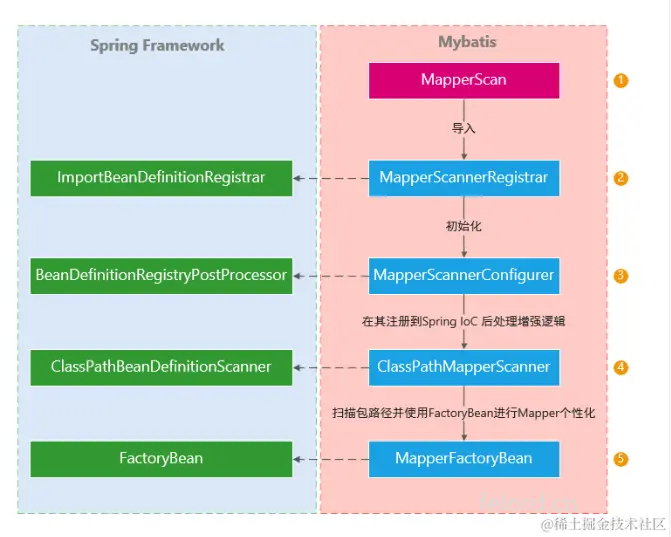 Mybatis是如何向Spring注册Mapper的？
